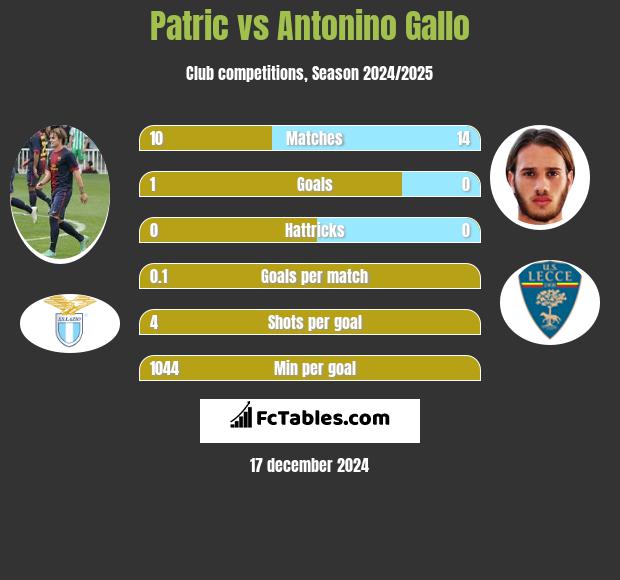 Patric vs Antonino Gallo h2h player stats