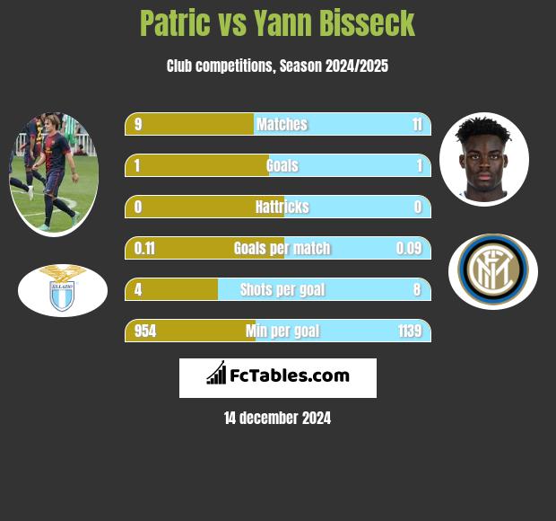 Patric vs Yann Bisseck h2h player stats