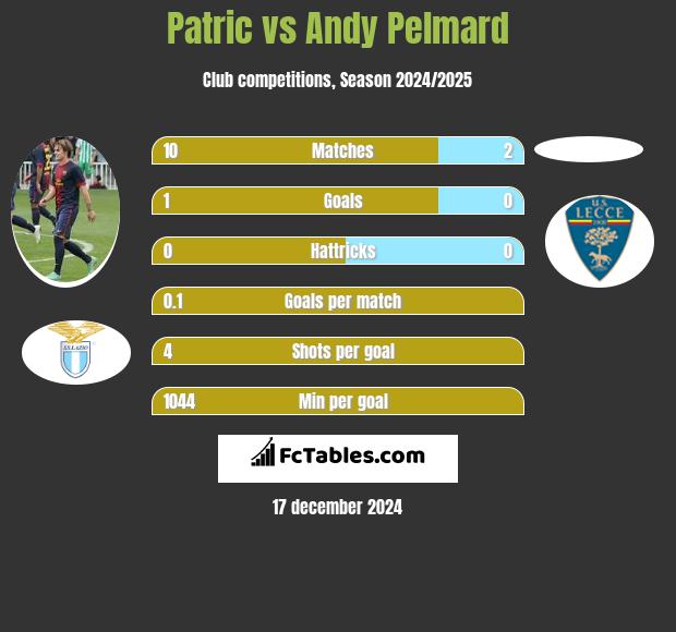 Patric vs Andy Pelmard h2h player stats