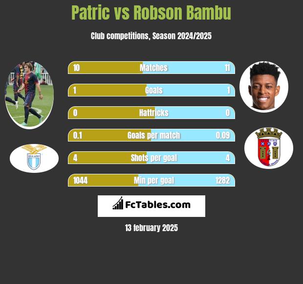 Patric vs Robson Bambu h2h player stats