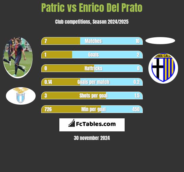 Patric vs Enrico Del Prato h2h player stats