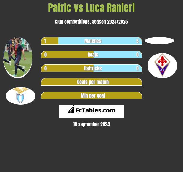 Patric vs Luca Ranieri h2h player stats