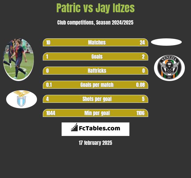 Patric vs Jay Idzes h2h player stats