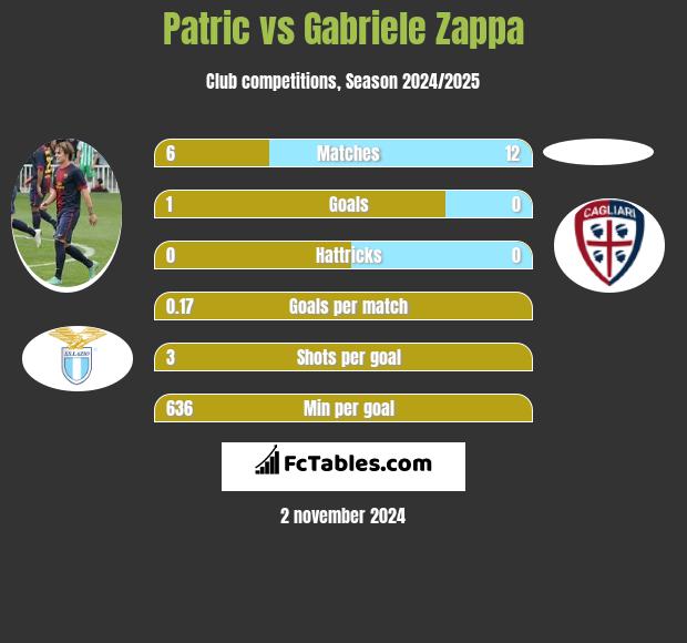 Patric vs Gabriele Zappa h2h player stats