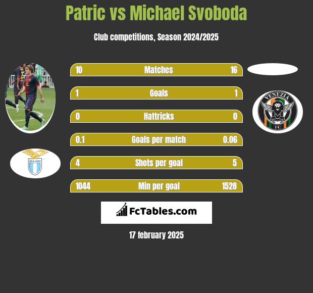 Patric vs Michael Svoboda h2h player stats