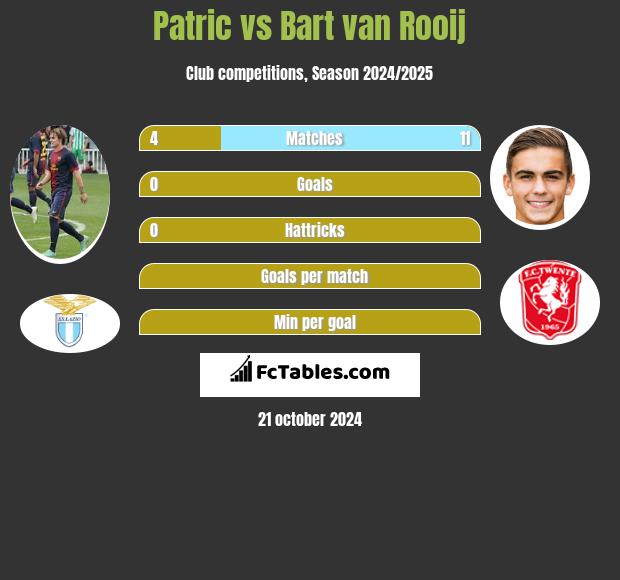 Patric vs Bart van Rooij h2h player stats