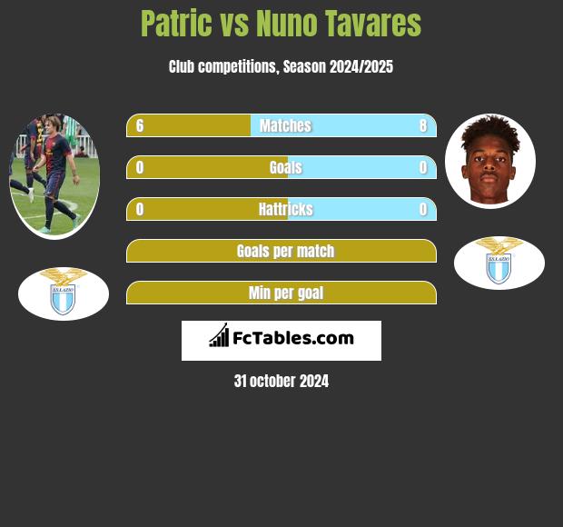 Patric vs Nuno Tavares h2h player stats