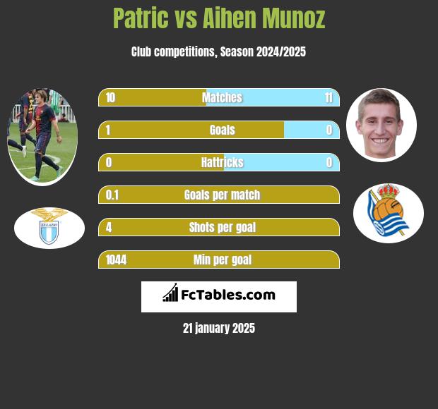 Patric vs Aihen Munoz h2h player stats