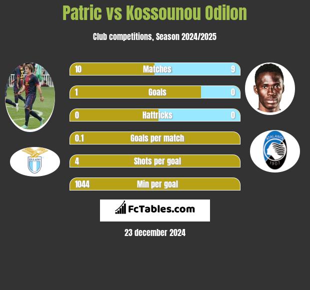 Patric vs Kossounou Odilon h2h player stats