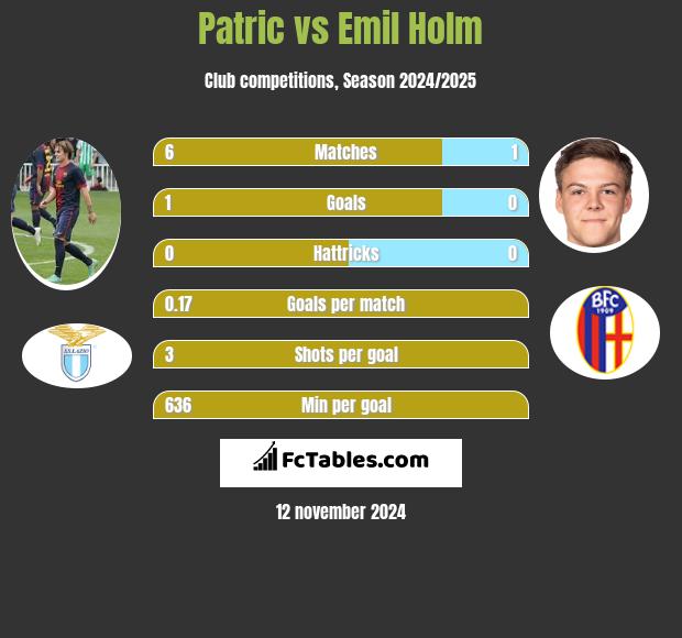 Patric vs Emil Holm h2h player stats