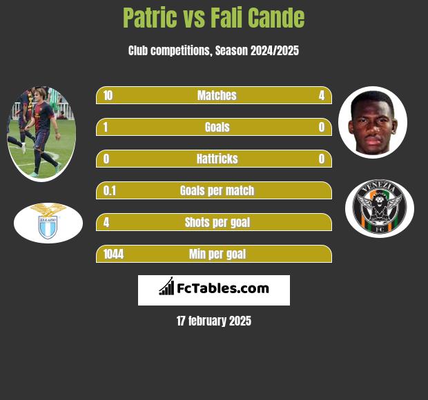 Patric vs Fali Cande h2h player stats