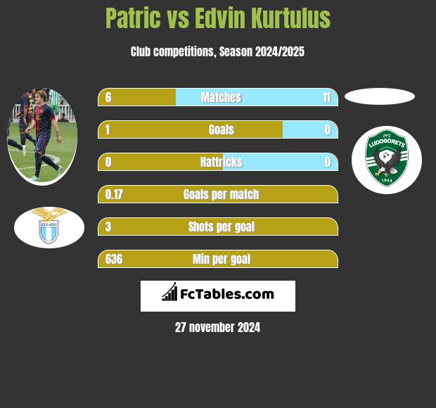 Patric vs Edvin Kurtulus h2h player stats