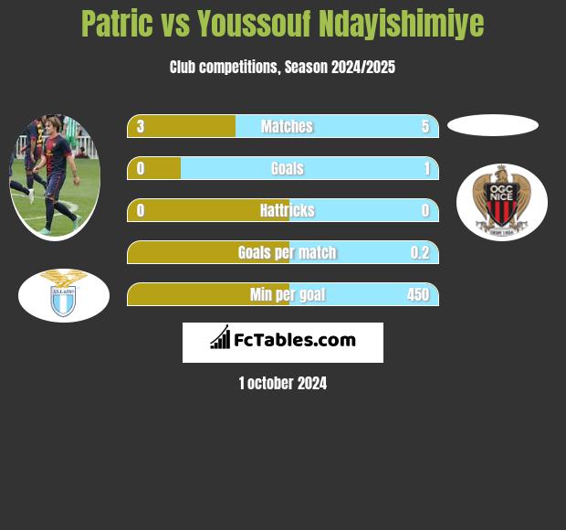 Patric vs Youssouf Ndayishimiye h2h player stats