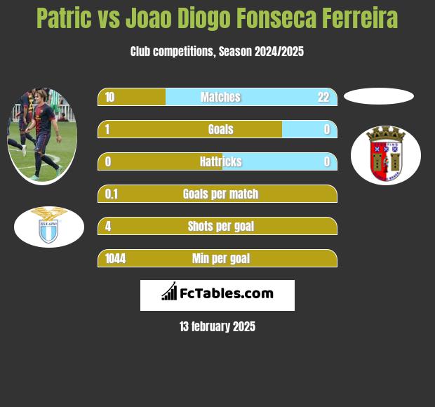 Patric vs Joao Diogo Fonseca Ferreira h2h player stats