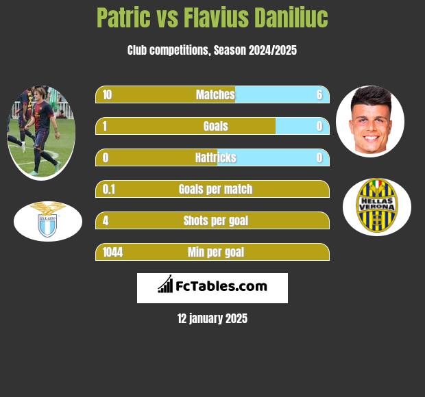 Patric vs Flavius Daniliuc h2h player stats