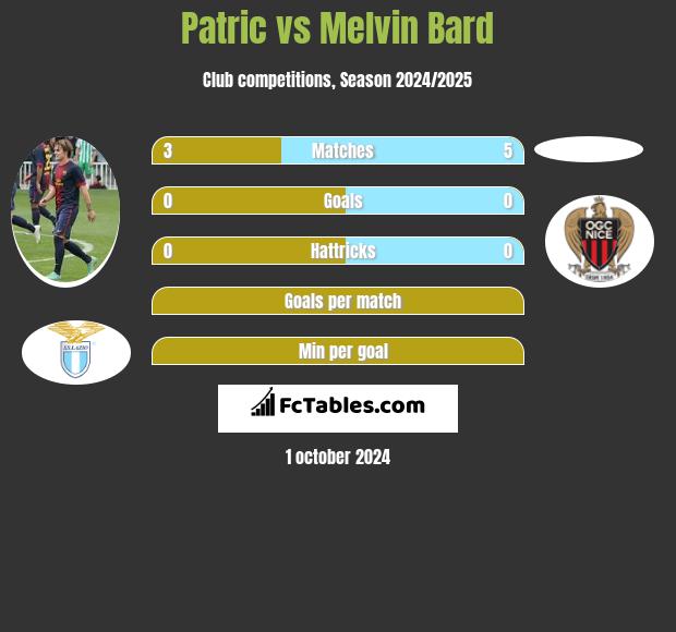 Patric vs Melvin Bard h2h player stats