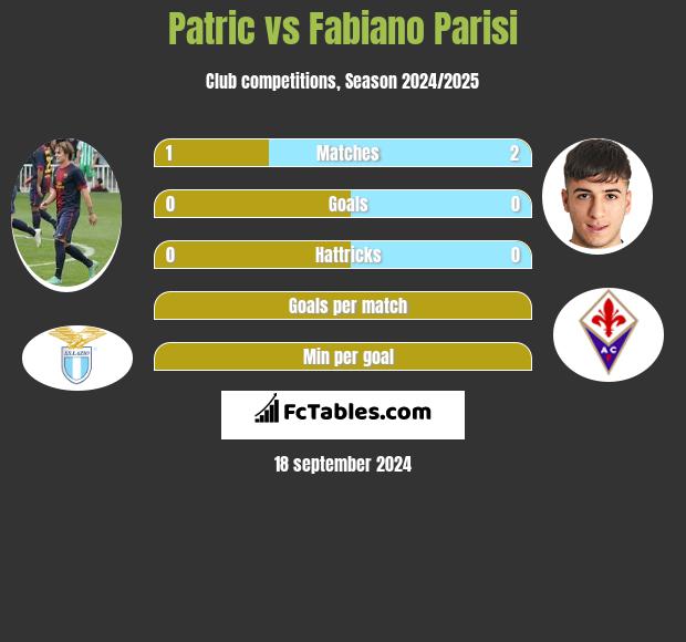 Patric vs Fabiano Parisi h2h player stats