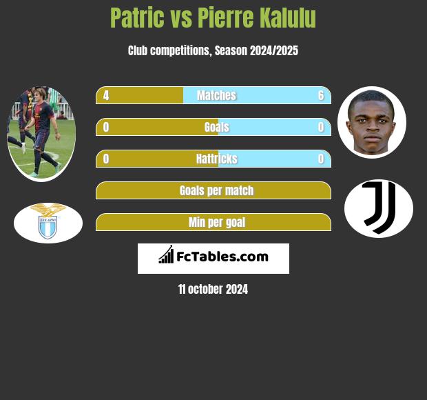 Patric vs Pierre Kalulu h2h player stats