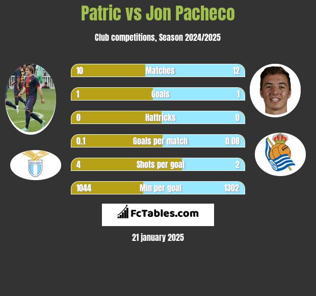 Patric vs Jon Pacheco h2h player stats