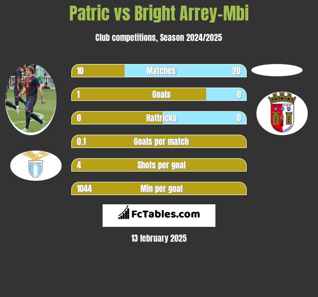 Patric vs Bright Arrey-Mbi h2h player stats