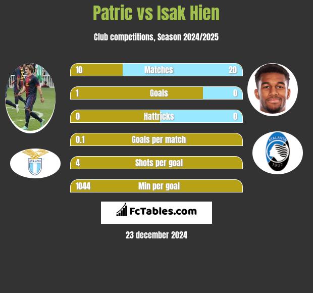 Patric vs Isak Hien h2h player stats