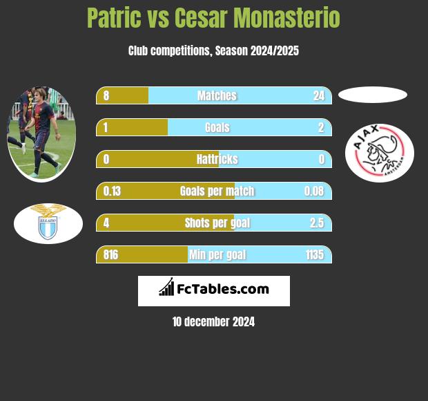 Patric vs Cesar Monasterio h2h player stats