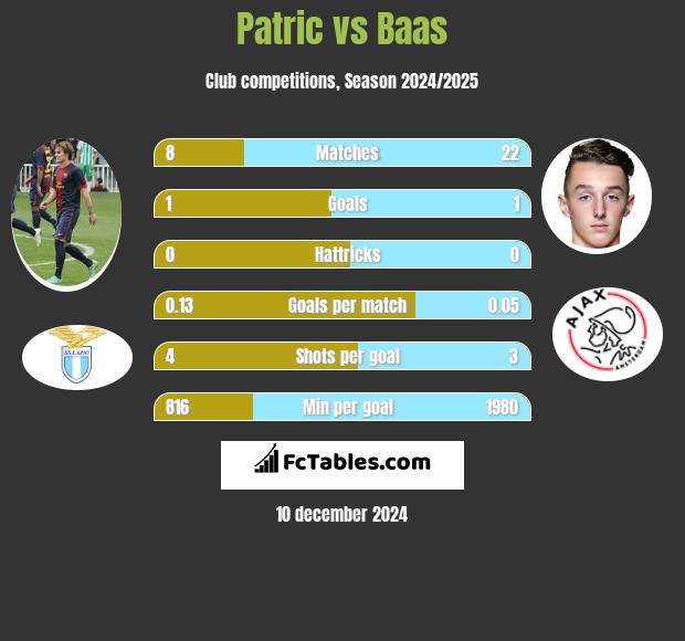 Patric vs Baas h2h player stats