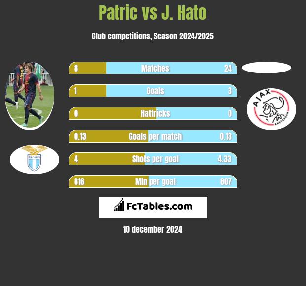 Patric vs J. Hato h2h player stats