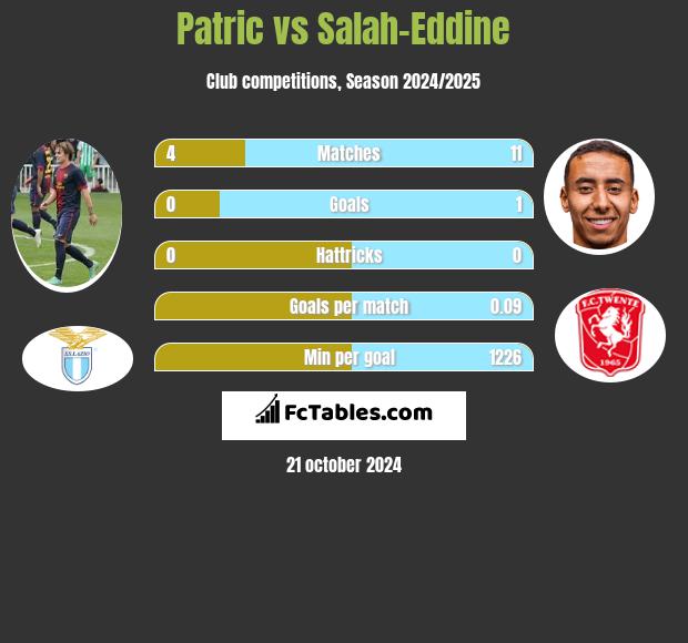 Patric vs Salah-Eddine h2h player stats