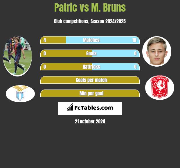 Patric vs M. Bruns h2h player stats