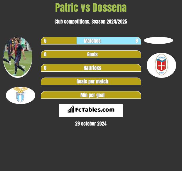 Patric vs Dossena h2h player stats