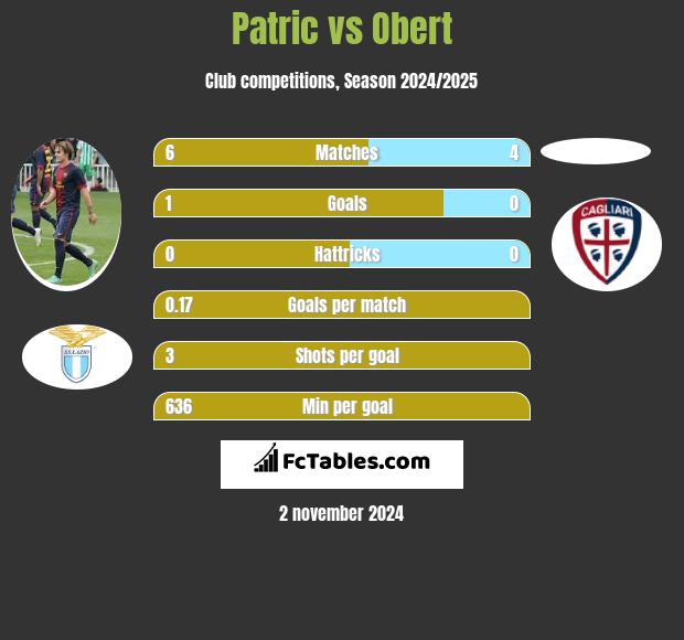 Patric vs Obert h2h player stats