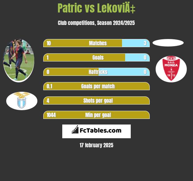 Patric vs LekoviÄ‡ h2h player stats