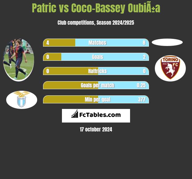 Patric vs Coco-Bassey OubiÃ±a h2h player stats