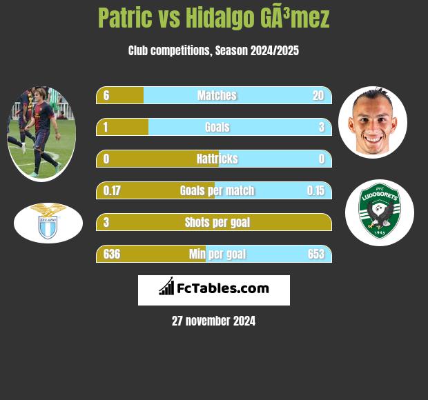 Patric vs Hidalgo GÃ³mez h2h player stats