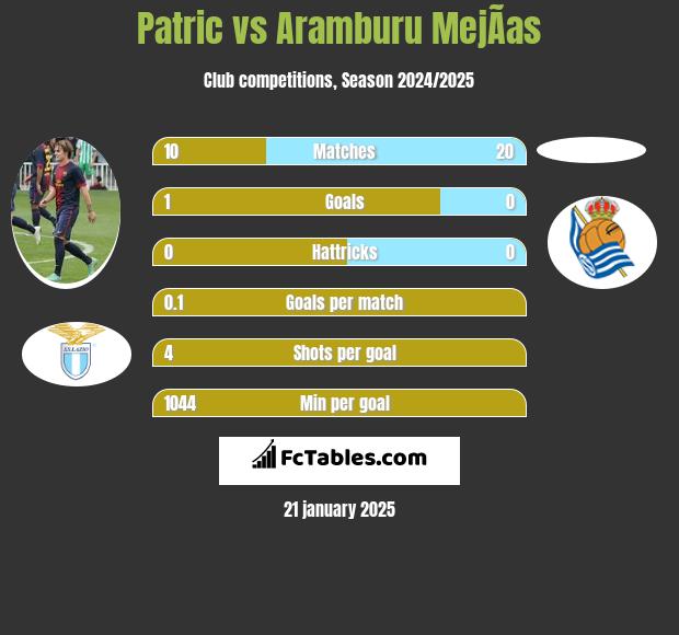 Patric vs Aramburu MejÃ­as h2h player stats