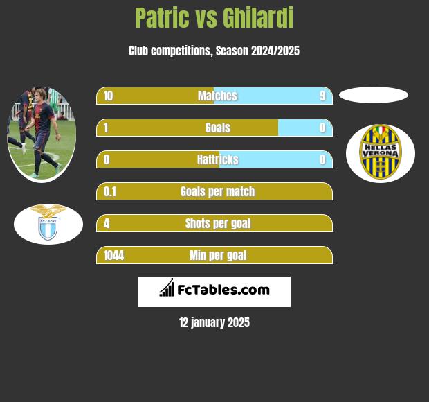 Patric vs Ghilardi h2h player stats