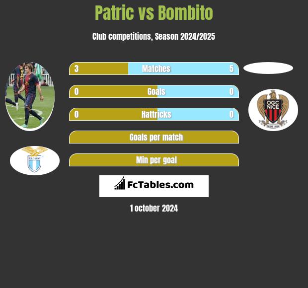 Patric vs Bombito h2h player stats