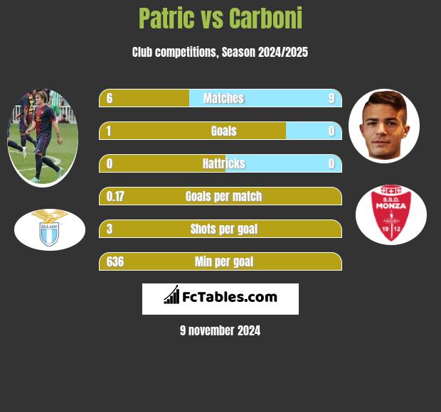 Patric vs Carboni h2h player stats