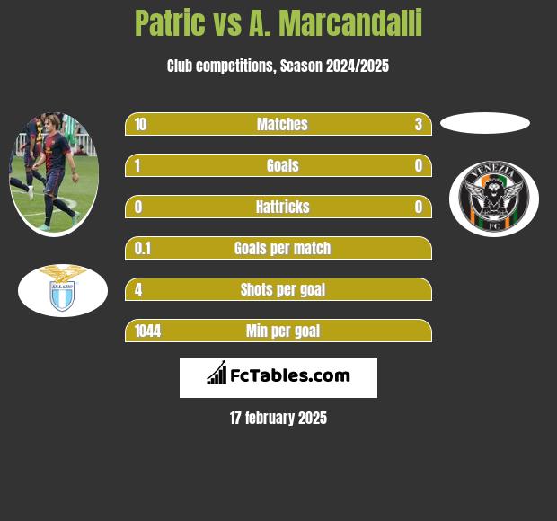 Patric vs A. Marcandalli h2h player stats