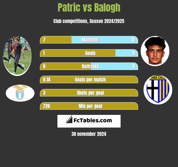 Patric vs Balogh h2h player stats