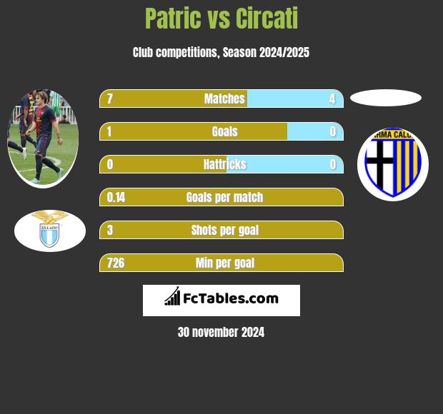 Patric vs Circati h2h player stats