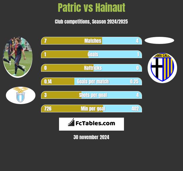 Patric vs Hainaut h2h player stats