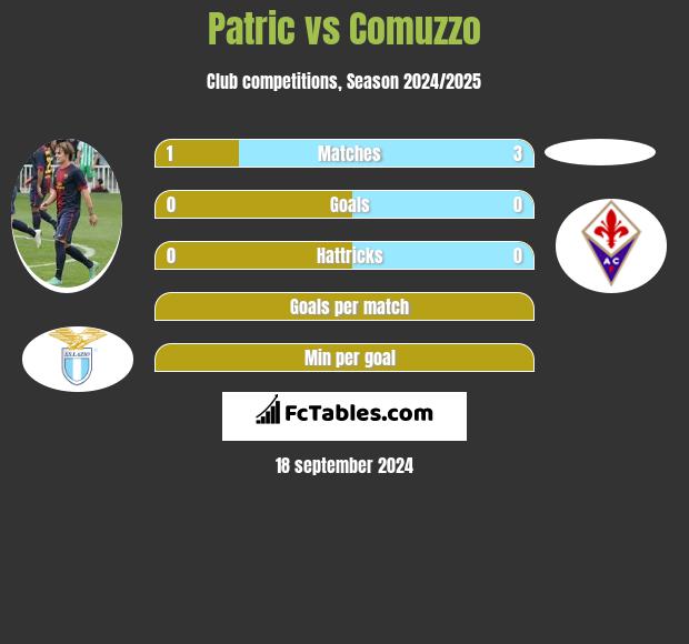 Patric vs Comuzzo h2h player stats