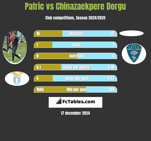 Patric vs Chinazaekpere Dorgu h2h player stats