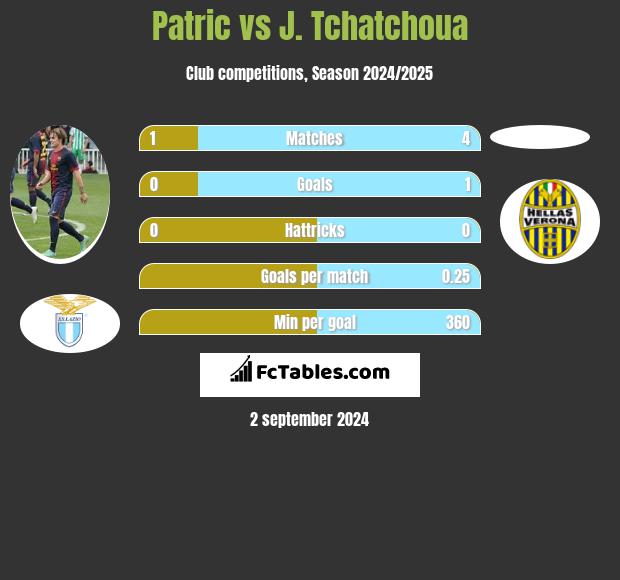 Patric vs J. Tchatchoua h2h player stats