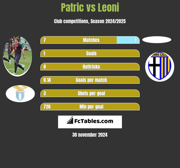 Patric vs Leoni h2h player stats