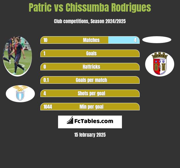 Patric vs Chissumba Rodrigues h2h player stats