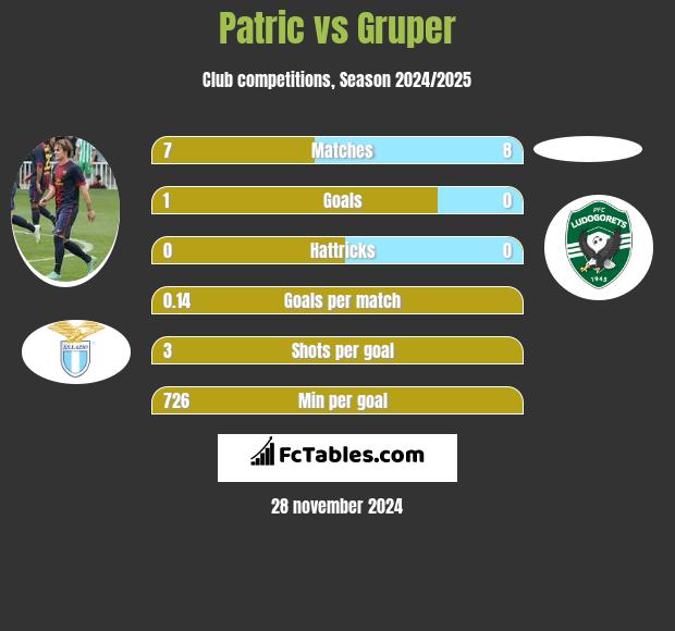 Patric vs Gruper h2h player stats