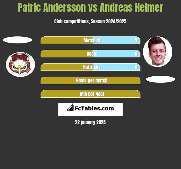 Patric Andersson vs Andreas Heimer h2h player stats